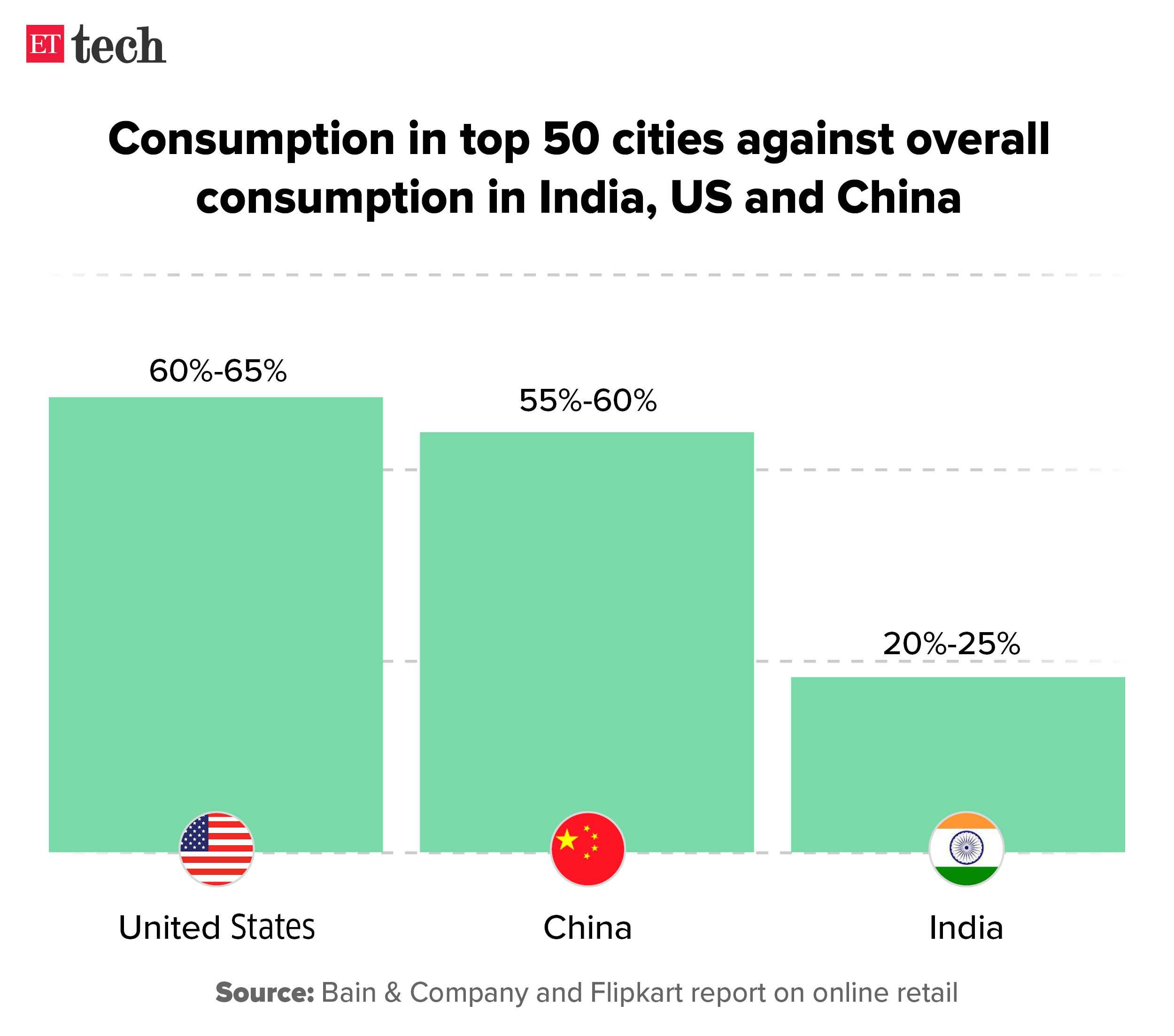 Consumption in top 50 cities against overall consumption in India, US and China Graphic ETTECH